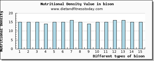 bison zinc per 100g