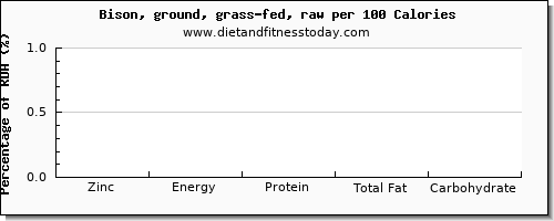 zinc and nutrition facts in bison per 100 calories