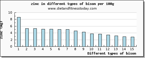 bison zinc per 100g