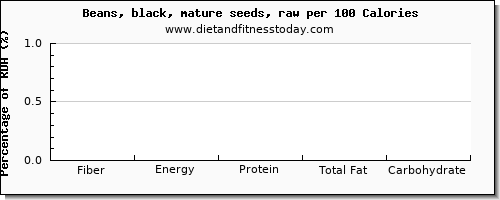 fiber and nutrition facts in black beans per 100 calories