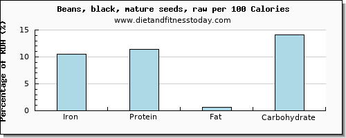 iron and nutrition facts in black beans per 100 calories