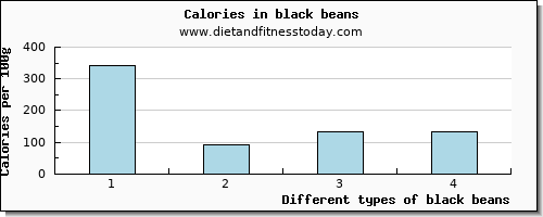 black beans riboflavin per 100g