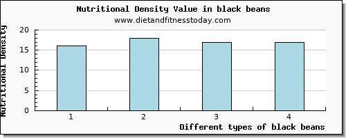 black beans riboflavin per 100g