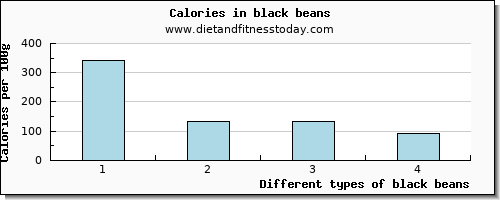 black beans tryptophan per 100g