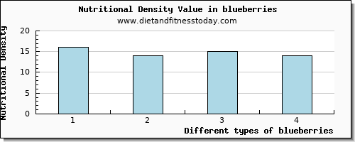 blueberries aspartic acid per 100g