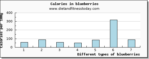 blueberries cholesterol per 100g