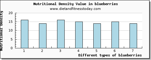 blueberries cholesterol per 100g