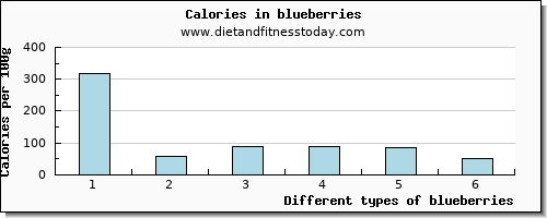 blueberries copper per 100g