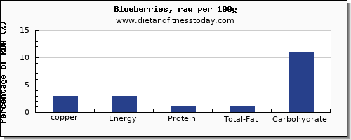 copper and nutrition facts in blueberries per 100g