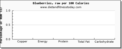copper and nutrition facts in blueberries per 100 calories