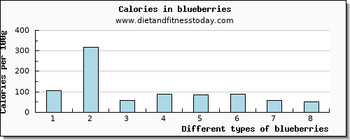 blueberries iron per 100g