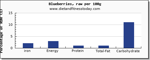 iron and nutrition facts in blueberries per 100g