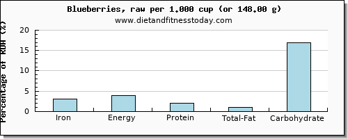 iron and nutritional content in blueberries