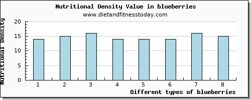 blueberries iron per 100g