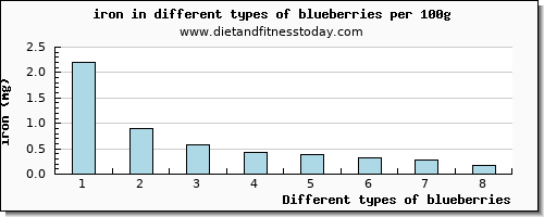 blueberries iron per 100g