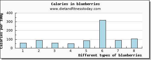 blueberries magnesium per 100g