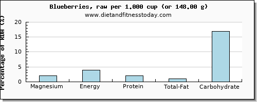 magnesium and nutritional content in blueberries