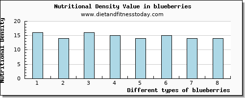 blueberries magnesium per 100g