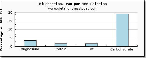 magnesium and nutrition facts in blueberries per 100 calories