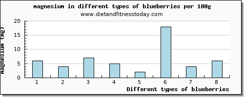 blueberries magnesium per 100g