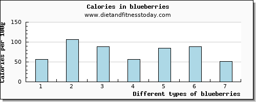 blueberries manganese per 100g