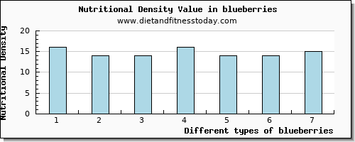 blueberries manganese per 100g