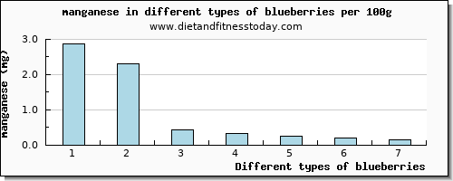 blueberries manganese per 100g
