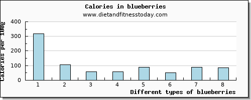 blueberries phosphorus per 100g