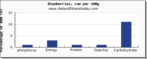 Blueberries Glycemic Index Chart