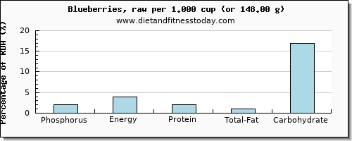 phosphorus and nutritional content in blueberries