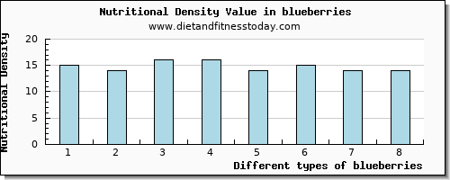 blueberries phosphorus per 100g