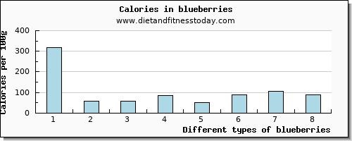 blueberries potassium per 100g