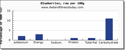 potassium and nutrition facts in blueberries per 100g