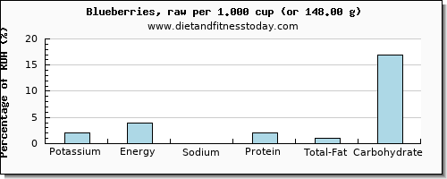 potassium and nutritional content in blueberries