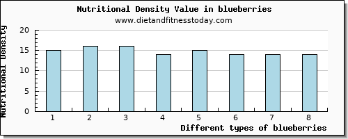 blueberries potassium per 100g