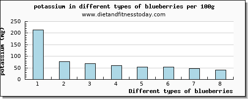 blueberries potassium per 100g