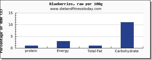 protein and nutrition facts in blueberries per 100g