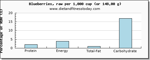 protein and nutritional content in blueberries