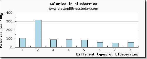 blueberries riboflavin per 100g