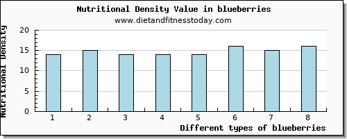 blueberries riboflavin per 100g