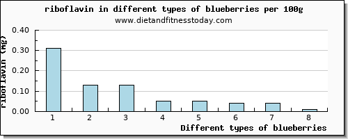 blueberries riboflavin per 100g