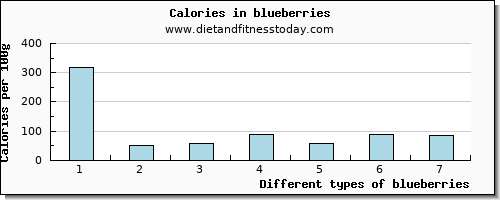 blueberries saturated fat per 100g