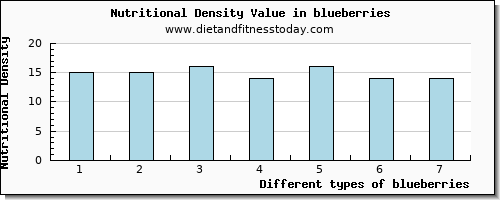 blueberries saturated fat per 100g