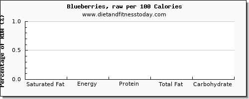 saturated fat and nutrition facts in blueberries per 100 calories