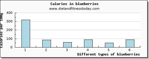 blueberries selenium per 100g