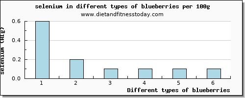 blueberries selenium per 100g