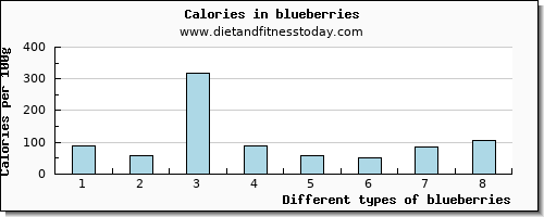 blueberries sodium per 100g