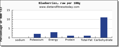 sodium and nutrition facts in blueberries per 100g