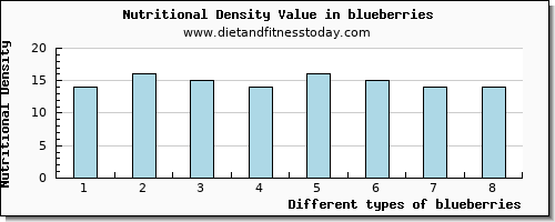 blueberries sodium per 100g