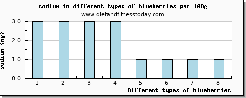 blueberries sodium per 100g